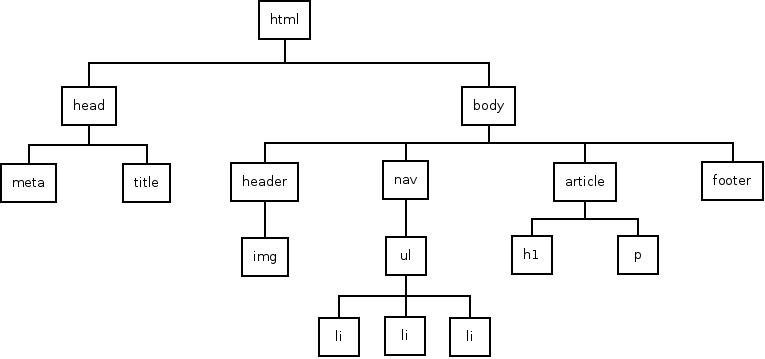 Esquema estructura tipo árbol